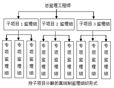一級建造師考試知識點(diǎn):建設(shè)工程項目的組織