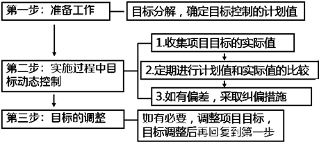 一級建造師考試知識點:建設工程項目目標的動態(tài)控制