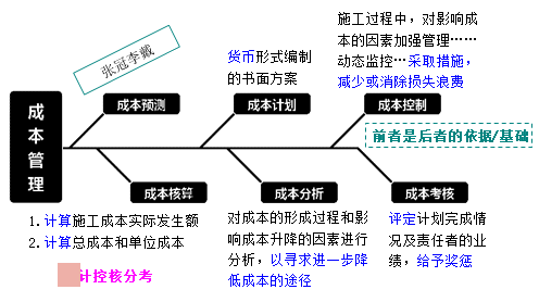一級(jí)建造師考試成本管理的任務(wù)、程序和措施