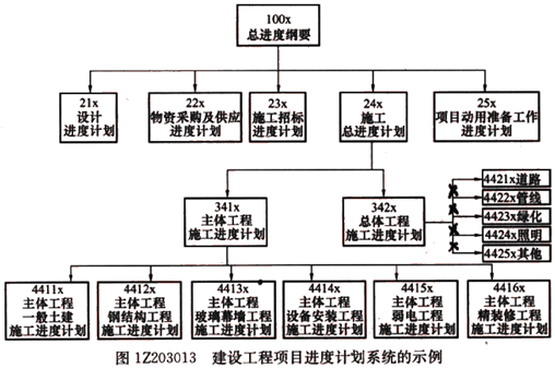 一級建造師考試項目總進(jìn)度目標(biāo)論證的工作步驟
