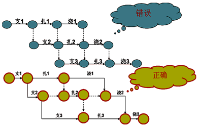 一級(jí)建造師考試工程網(wǎng)絡(luò)計(jì)劃的編制方法