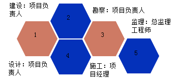 一級(jí)建造師考試項(xiàng)目質(zhì)量控制的目標(biāo)、任務(wù)與責(zé)任