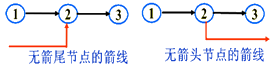 一級(jí)建造師考試工程網(wǎng)絡(luò)計(jì)劃的編制方法