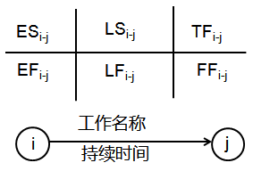 一級(jí)建造師考試工程網(wǎng)絡(luò)計(jì)劃的編制方法