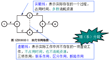 一級(jí)建造師考試工程網(wǎng)絡(luò)計(jì)劃的編制方法