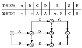 一級(jí)建造師考試工程網(wǎng)絡(luò)計(jì)劃的編制方法
