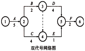 一級(jí)建造師考試工程網(wǎng)絡(luò)計(jì)劃的編制方法