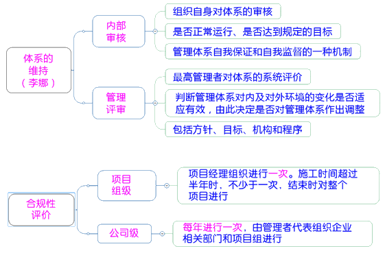 一級(jí)建造師考試項(xiàng)目管理:職業(yè)健康安全管理體系與環(huán)境管理體