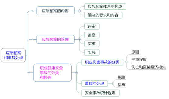 一級(jí)建造師考試項(xiàng)目管理:生產(chǎn)安全事故應(yīng)急預(yù)案和事故處理