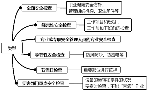 一級建造師考試項(xiàng)目管理:安全生產(chǎn)檢查監(jiān)督的類型和內(nèi)容