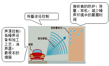 一級建造師考試項目管理:施工現(xiàn)場環(huán)境保護(hù)的要求