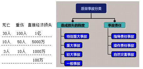 一級建造師考試項(xiàng)目管理:職業(yè)健康安全事故的分類和處理