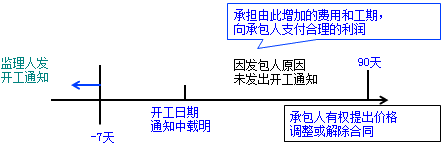 一級建造師考試項(xiàng)目管理:建設(shè)工程合同的內(nèi)容