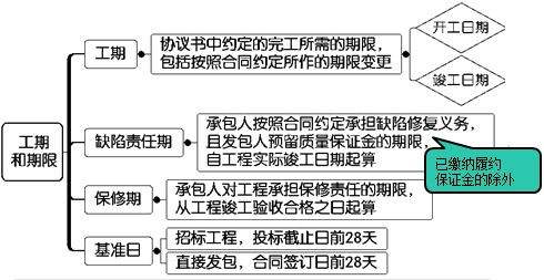 一級建造師考試項(xiàng)目管理:建設(shè)工程合同的內(nèi)容