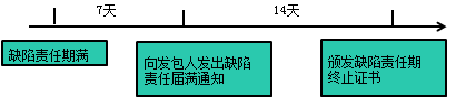 一級建造師考試項(xiàng)目管理:建設(shè)工程合同的內(nèi)容