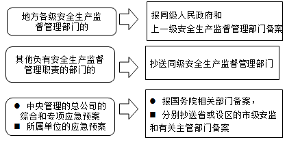 一級(jí)建造師考試項(xiàng)目管理:生產(chǎn)安全事故應(yīng)急預(yù)案的管理