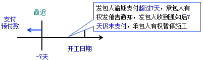 一級建造師考試項(xiàng)目管理:建設(shè)工程合同的內(nèi)容