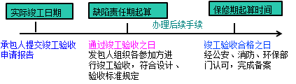 一級建造師考試項(xiàng)目管理:建設(shè)工程合同的內(nèi)容
