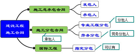 一級建造師考試項(xiàng)目管理:建設(shè)工程合同的內(nèi)容