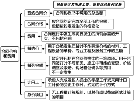 一級建造師考試項(xiàng)目管理:建設(shè)工程合同的內(nèi)容