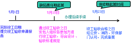 一級建造師考試項(xiàng)目管理:建設(shè)工程合同的內(nèi)容