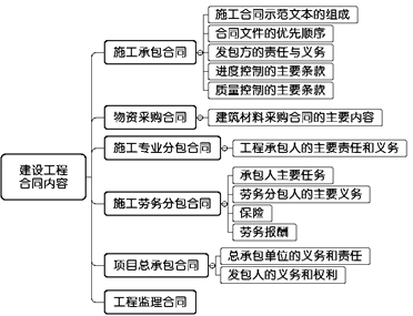 一級建造師考試項(xiàng)目管理:建設(shè)工程合同的內(nèi)容