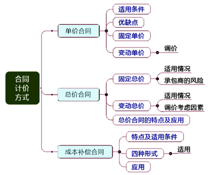 一級(jí)建造師考試項(xiàng)目管理:合同計(jì)價(jià)方式