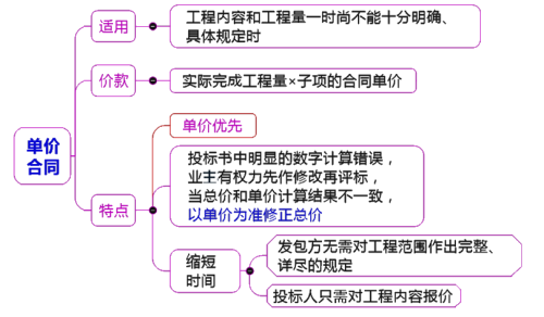 一級(jí)建造師考試項(xiàng)目管理:合同計(jì)價(jià)方式