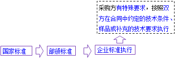 一級(jí)建造師考試項(xiàng)目管理:物資采購(gòu)合同的內(nèi)容
