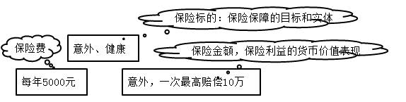 一級建造師考試項(xiàng)目管理:工程保險(xiǎn)