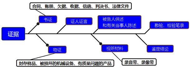 一級(jí)建造師考試項(xiàng)目管理:索賠的依據(jù)