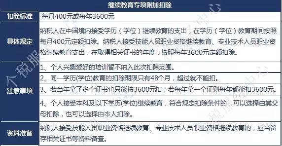 一級建造師證書可享受新個稅專項附加扣除？