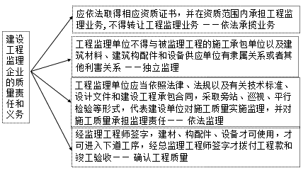 二級建造師考試法規(guī)知識點(diǎn):建設(shè)單位相關(guān)質(zhì)量責(zé)任和義務(wù)