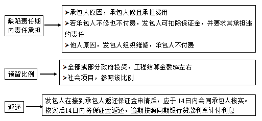 二級建造師考試法規(guī)知識點:建設(shè)工程質(zhì)量保修制度