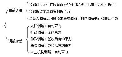 二級建造師考試法規(guī)知識點(diǎn)：調(diào)解與和解制度