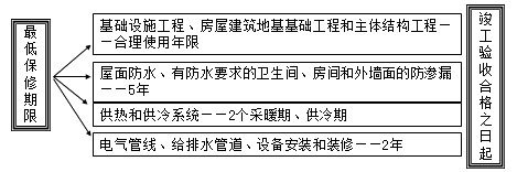 二級建造師考試法規(guī)知識點:建設(shè)工程質(zhì)量保修制度