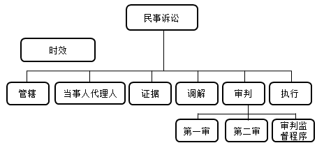 二級建造師考試法規(guī)知識點(diǎn)：民事訴訟的執(zhí)行程序