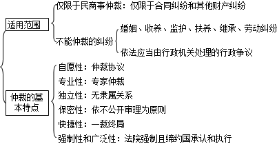二級建造師考試法規(guī)知識點(diǎn)：建設(shè)工程糾紛種類及法律解決途徑