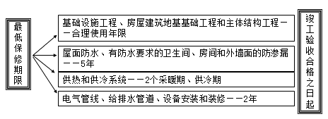 二級建造師考試法規(guī)知識點:建設(shè)工程質(zhì)量保修制度