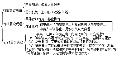 二級建造師考試法規(guī)知識點：行政復(fù)議和行政訴訟制度