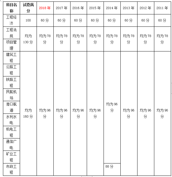 一建考試合格標(biāo)準