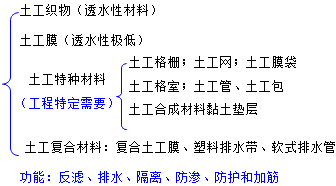 二級建造師水利實務(wù)知識點(diǎn):土工合成材料的分類和應(yīng)用