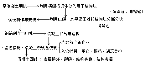 二級建造師水利實(shí)務(wù)知識點(diǎn):混凝土工程加固技術(shù)