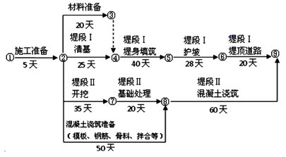 二級建造師水利實務知識點:施工進度管理