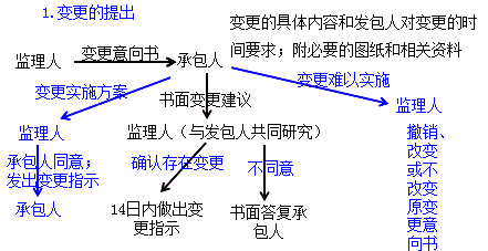 二級(jí)建造師水利實(shí)務(wù)知識(shí)點(diǎn):變更和索賠的處理方法和原則
