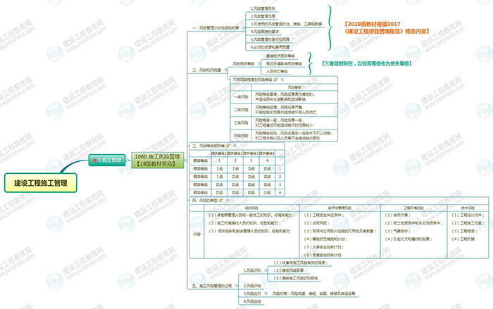 2019年二級建造師施工管理思維導圖