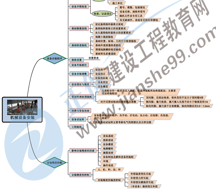 2019年二級建造師機電工程思維導(dǎo)圖