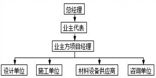 二級(jí)建造師施工管理模擬試題(一)