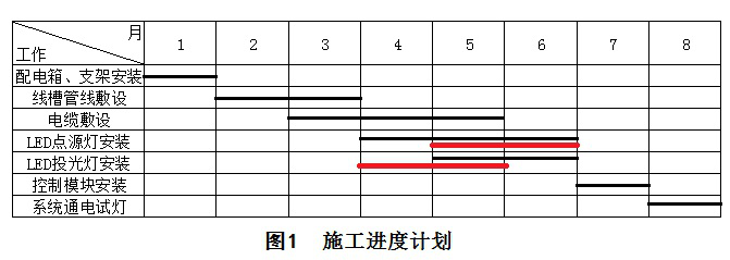 二級建造師機電施工技術知識點6:機電工程施工進度管理