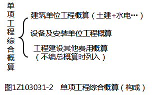 單項(xiàng)工程綜合概算